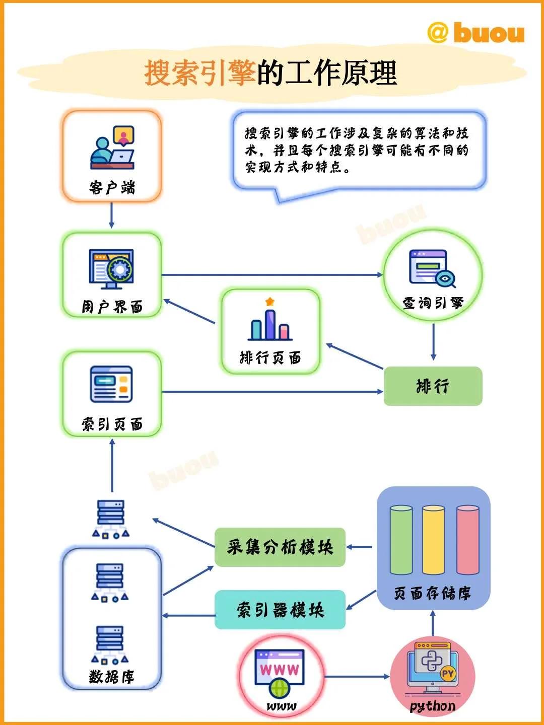 一张图看懂搜索引擎全链路架构