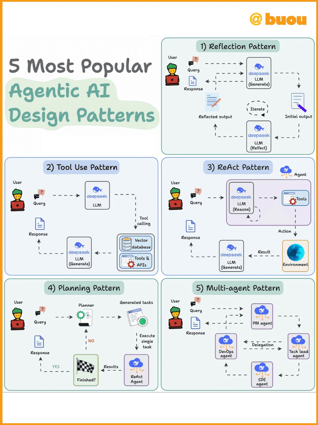 从ReAct到Multi-agent：智能体架构演进全图解