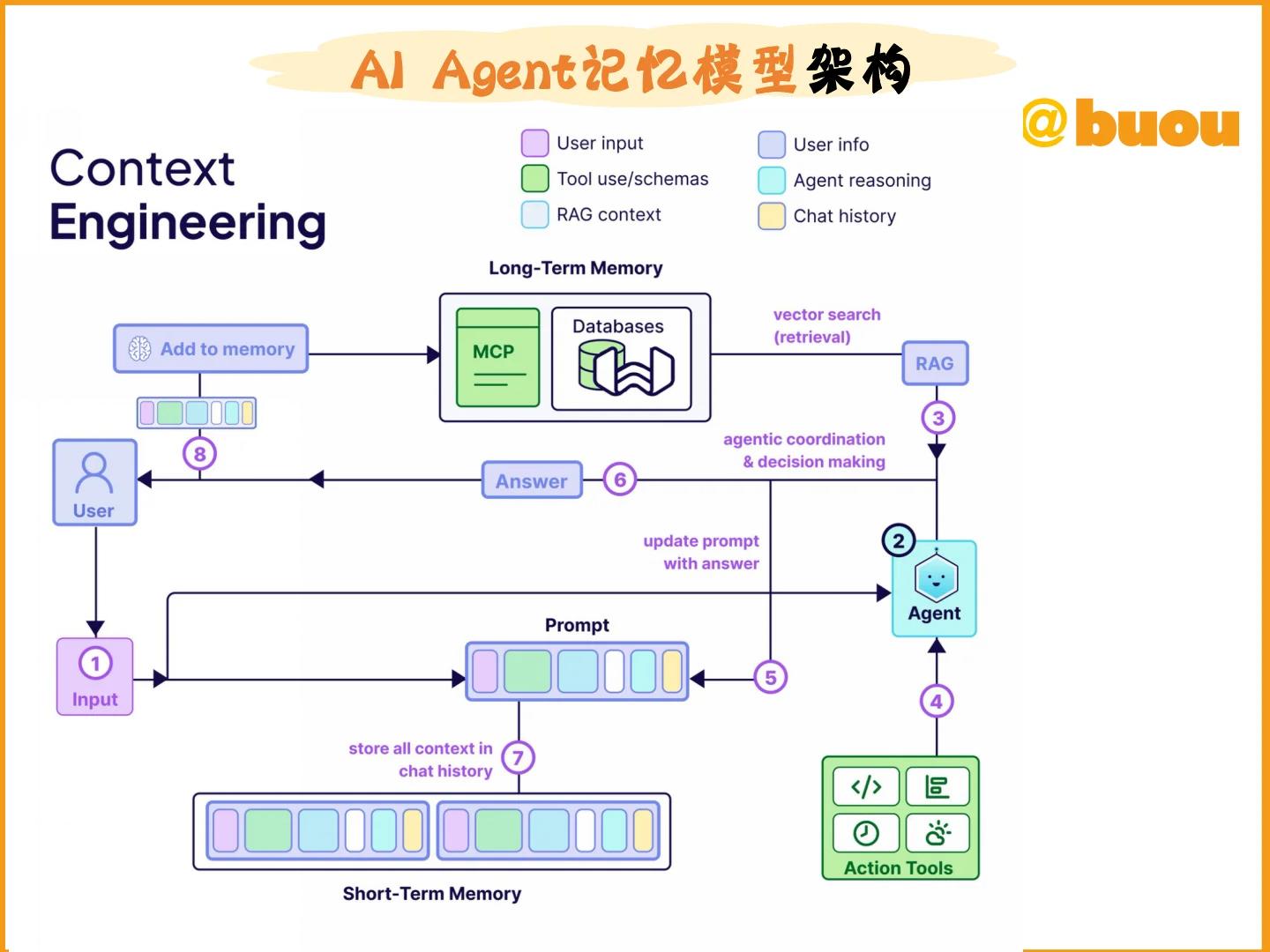 一文看懂上下文与AI Agent的记忆模型